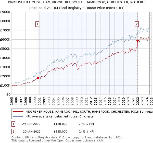 KINGFISHER HOUSE, HAMBROOK HILL SOUTH, HAMBROOK, CHICHESTER, PO18 8UJ: Price paid vs HM Land Registry's House Price Index