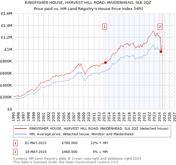 KINGFISHER HOUSE, HARVEST HILL ROAD, MAIDENHEAD, SL6 2QZ: Price paid vs HM Land Registry's House Price Index