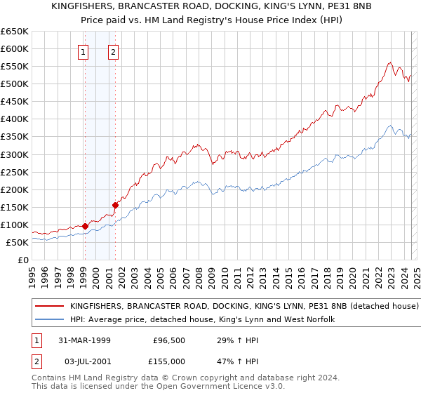 KINGFISHERS, BRANCASTER ROAD, DOCKING, KING'S LYNN, PE31 8NB: Price paid vs HM Land Registry's House Price Index