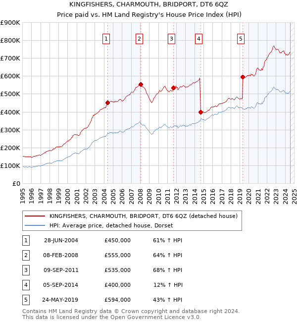 KINGFISHERS, CHARMOUTH, BRIDPORT, DT6 6QZ: Price paid vs HM Land Registry's House Price Index