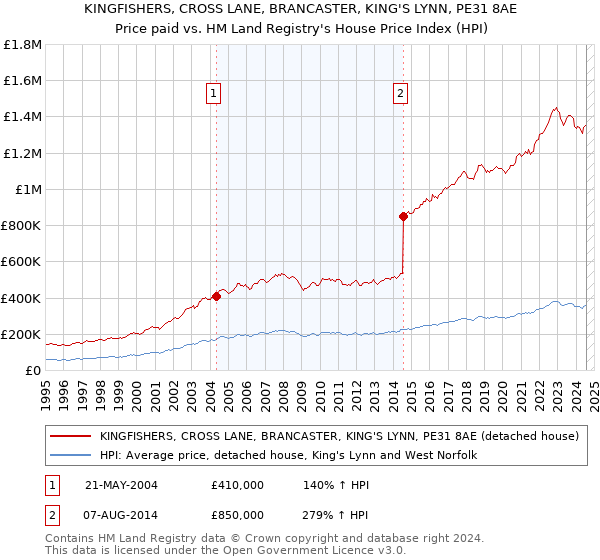 KINGFISHERS, CROSS LANE, BRANCASTER, KING'S LYNN, PE31 8AE: Price paid vs HM Land Registry's House Price Index