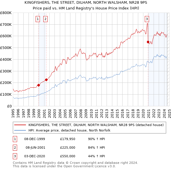 KINGFISHERS, THE STREET, DILHAM, NORTH WALSHAM, NR28 9PS: Price paid vs HM Land Registry's House Price Index