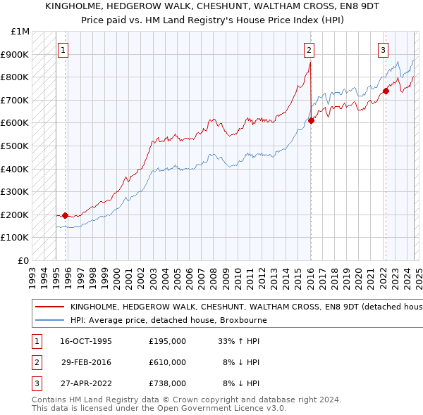 KINGHOLME, HEDGEROW WALK, CHESHUNT, WALTHAM CROSS, EN8 9DT: Price paid vs HM Land Registry's House Price Index