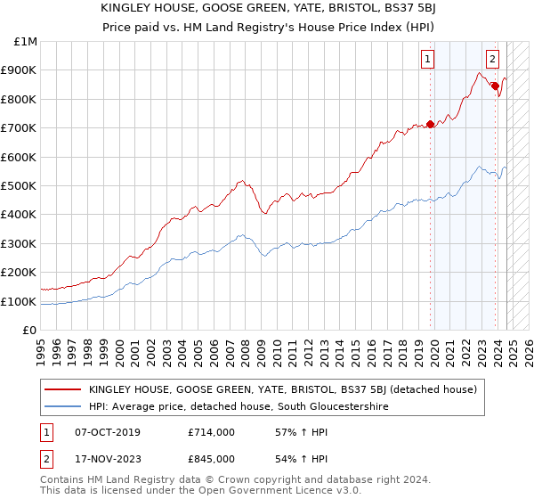 KINGLEY HOUSE, GOOSE GREEN, YATE, BRISTOL, BS37 5BJ: Price paid vs HM Land Registry's House Price Index