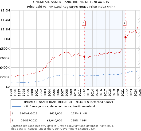 KINGMEAD, SANDY BANK, RIDING MILL, NE44 6HS: Price paid vs HM Land Registry's House Price Index