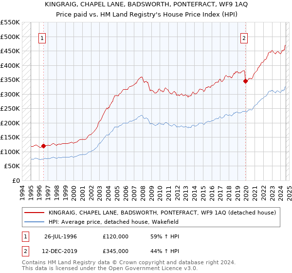 KINGRAIG, CHAPEL LANE, BADSWORTH, PONTEFRACT, WF9 1AQ: Price paid vs HM Land Registry's House Price Index