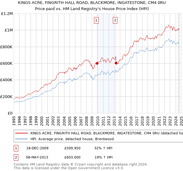 KINGS ACRE, FINGRITH HALL ROAD, BLACKMORE, INGATESTONE, CM4 0RU: Price paid vs HM Land Registry's House Price Index