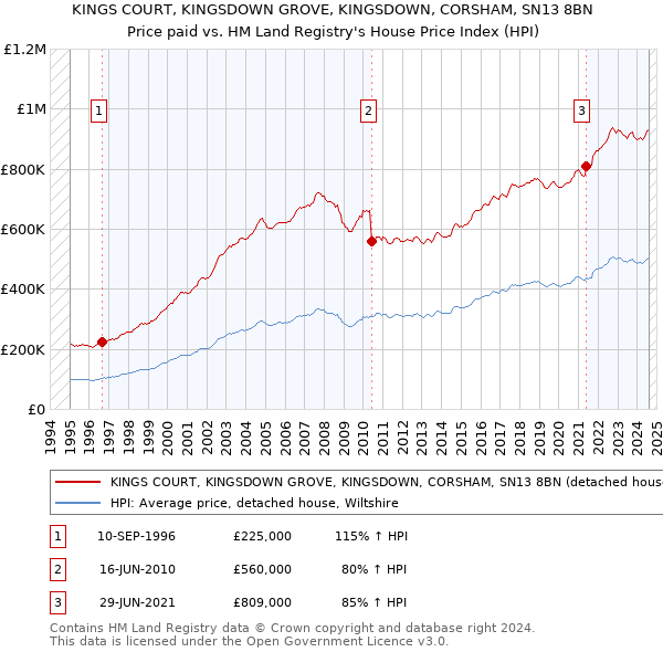 KINGS COURT, KINGSDOWN GROVE, KINGSDOWN, CORSHAM, SN13 8BN: Price paid vs HM Land Registry's House Price Index