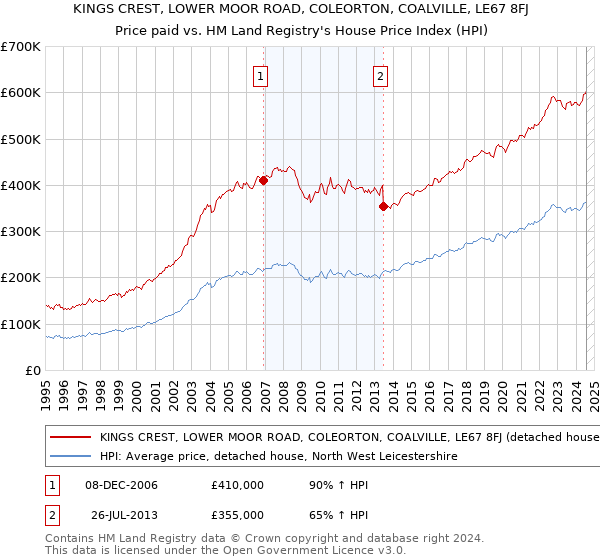 KINGS CREST, LOWER MOOR ROAD, COLEORTON, COALVILLE, LE67 8FJ: Price paid vs HM Land Registry's House Price Index