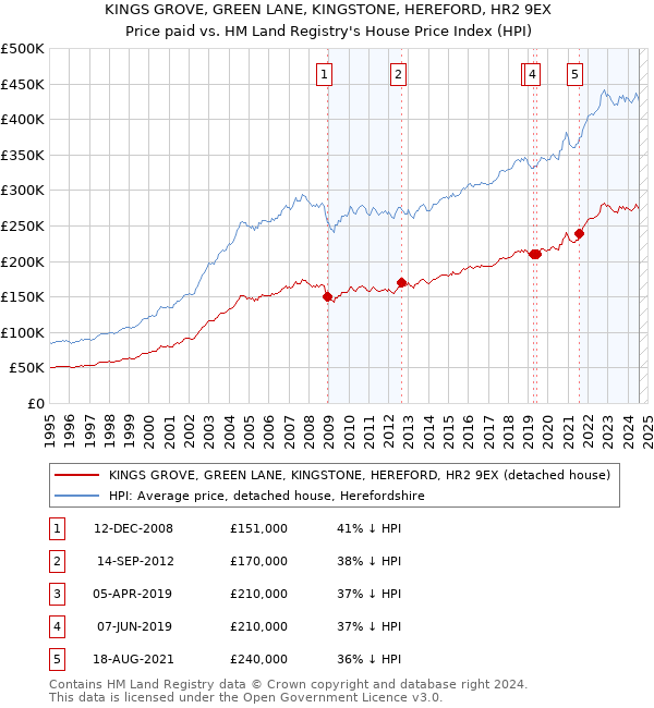 KINGS GROVE, GREEN LANE, KINGSTONE, HEREFORD, HR2 9EX: Price paid vs HM Land Registry's House Price Index