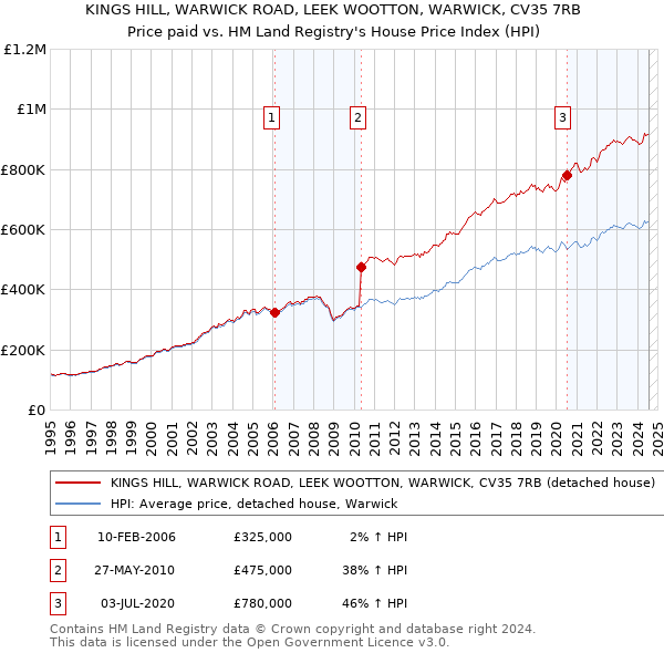 KINGS HILL, WARWICK ROAD, LEEK WOOTTON, WARWICK, CV35 7RB: Price paid vs HM Land Registry's House Price Index