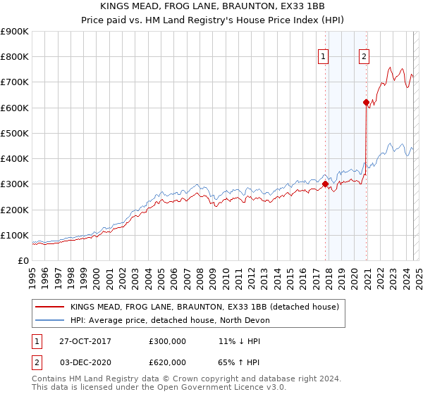 KINGS MEAD, FROG LANE, BRAUNTON, EX33 1BB: Price paid vs HM Land Registry's House Price Index