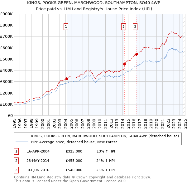 KINGS, POOKS GREEN, MARCHWOOD, SOUTHAMPTON, SO40 4WP: Price paid vs HM Land Registry's House Price Index