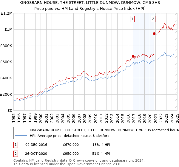 KINGSBARN HOUSE, THE STREET, LITTLE DUNMOW, DUNMOW, CM6 3HS: Price paid vs HM Land Registry's House Price Index