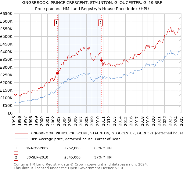 KINGSBROOK, PRINCE CRESCENT, STAUNTON, GLOUCESTER, GL19 3RF: Price paid vs HM Land Registry's House Price Index