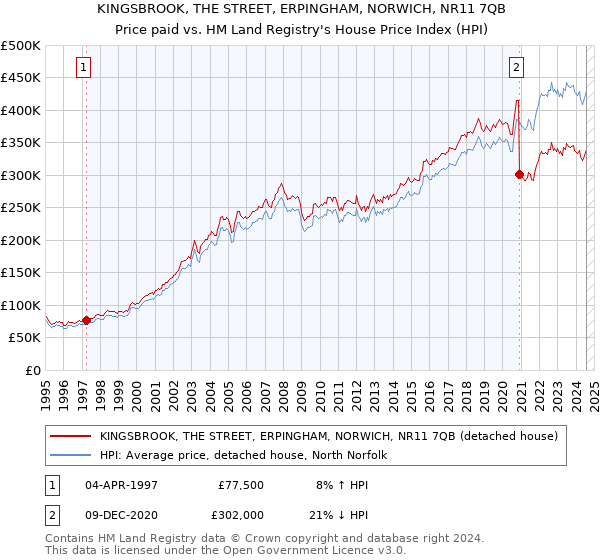 KINGSBROOK, THE STREET, ERPINGHAM, NORWICH, NR11 7QB: Price paid vs HM Land Registry's House Price Index