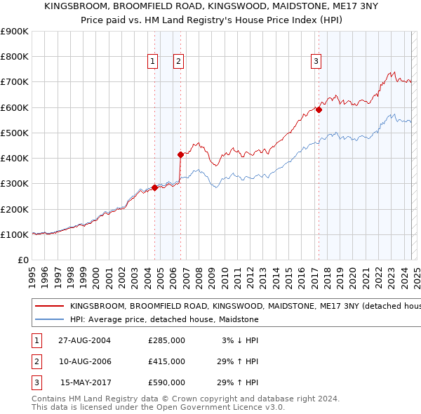 KINGSBROOM, BROOMFIELD ROAD, KINGSWOOD, MAIDSTONE, ME17 3NY: Price paid vs HM Land Registry's House Price Index