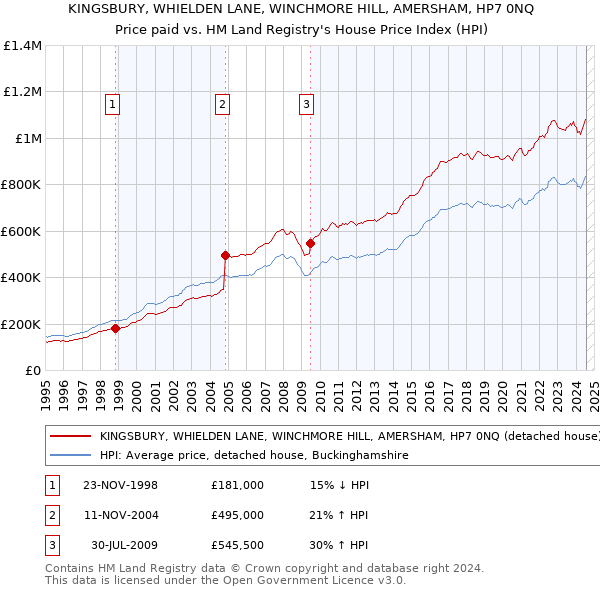 KINGSBURY, WHIELDEN LANE, WINCHMORE HILL, AMERSHAM, HP7 0NQ: Price paid vs HM Land Registry's House Price Index