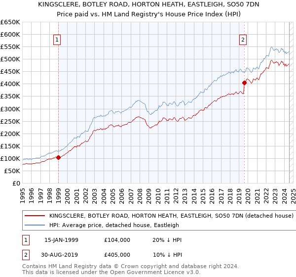 KINGSCLERE, BOTLEY ROAD, HORTON HEATH, EASTLEIGH, SO50 7DN: Price paid vs HM Land Registry's House Price Index