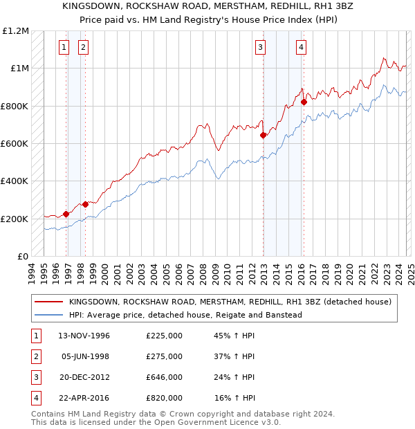 KINGSDOWN, ROCKSHAW ROAD, MERSTHAM, REDHILL, RH1 3BZ: Price paid vs HM Land Registry's House Price Index