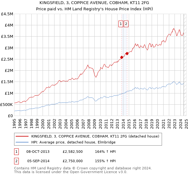 KINGSFIELD, 3, COPPICE AVENUE, COBHAM, KT11 2FG: Price paid vs HM Land Registry's House Price Index