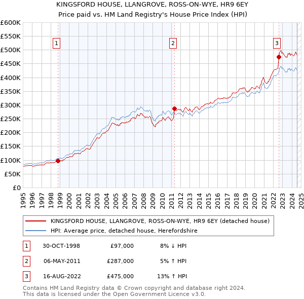 KINGSFORD HOUSE, LLANGROVE, ROSS-ON-WYE, HR9 6EY: Price paid vs HM Land Registry's House Price Index