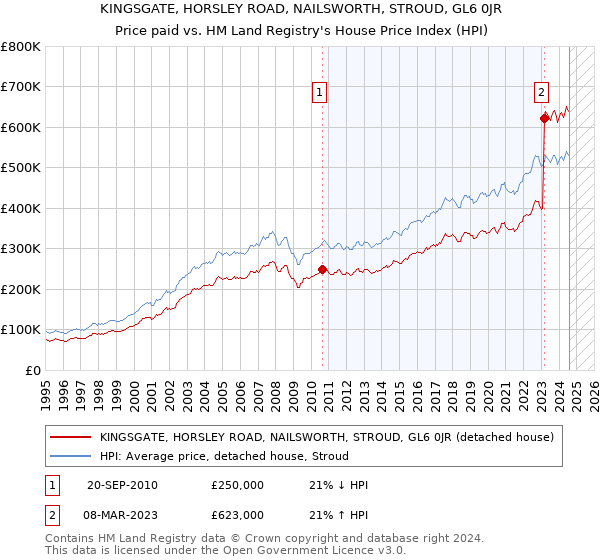 KINGSGATE, HORSLEY ROAD, NAILSWORTH, STROUD, GL6 0JR: Price paid vs HM Land Registry's House Price Index