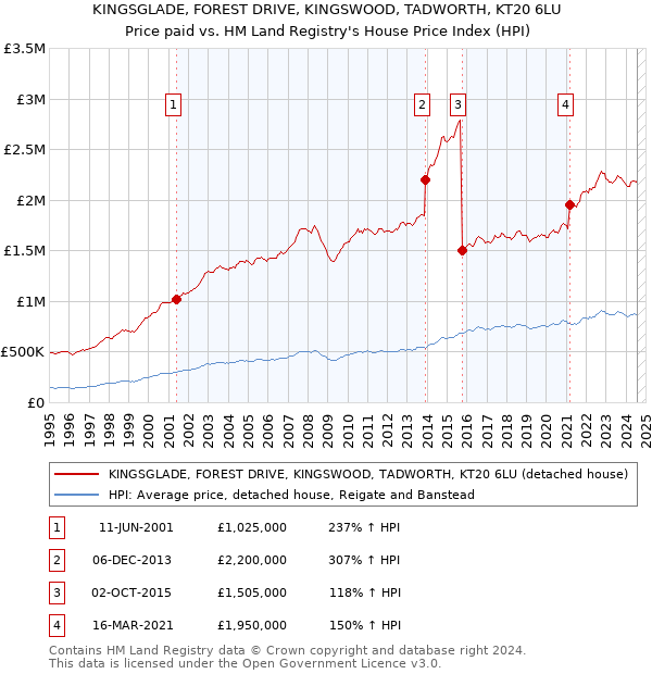 KINGSGLADE, FOREST DRIVE, KINGSWOOD, TADWORTH, KT20 6LU: Price paid vs HM Land Registry's House Price Index