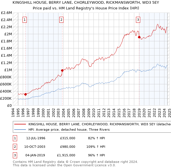 KINGSHILL HOUSE, BERRY LANE, CHORLEYWOOD, RICKMANSWORTH, WD3 5EY: Price paid vs HM Land Registry's House Price Index