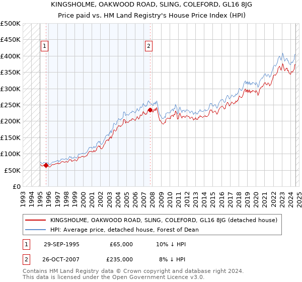 KINGSHOLME, OAKWOOD ROAD, SLING, COLEFORD, GL16 8JG: Price paid vs HM Land Registry's House Price Index