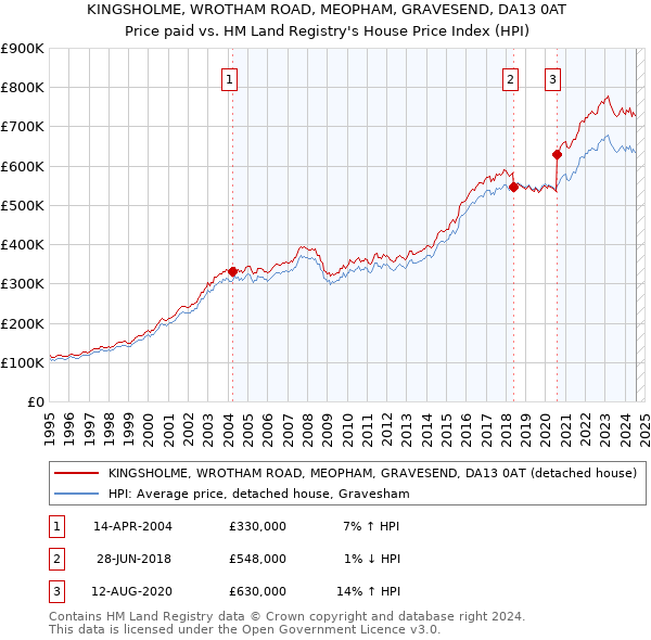 KINGSHOLME, WROTHAM ROAD, MEOPHAM, GRAVESEND, DA13 0AT: Price paid vs HM Land Registry's House Price Index