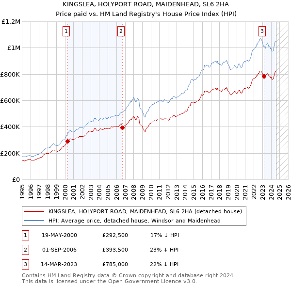 KINGSLEA, HOLYPORT ROAD, MAIDENHEAD, SL6 2HA: Price paid vs HM Land Registry's House Price Index