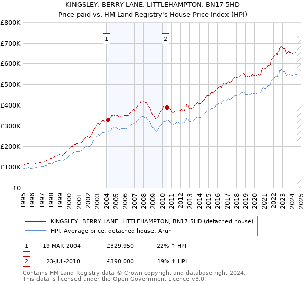 KINGSLEY, BERRY LANE, LITTLEHAMPTON, BN17 5HD: Price paid vs HM Land Registry's House Price Index