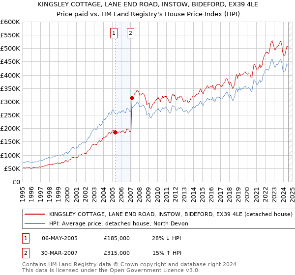 KINGSLEY COTTAGE, LANE END ROAD, INSTOW, BIDEFORD, EX39 4LE: Price paid vs HM Land Registry's House Price Index