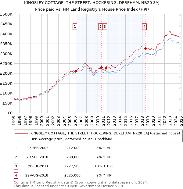 KINGSLEY COTTAGE, THE STREET, HOCKERING, DEREHAM, NR20 3AJ: Price paid vs HM Land Registry's House Price Index