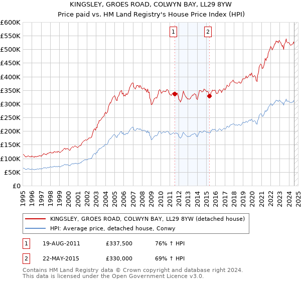 KINGSLEY, GROES ROAD, COLWYN BAY, LL29 8YW: Price paid vs HM Land Registry's House Price Index