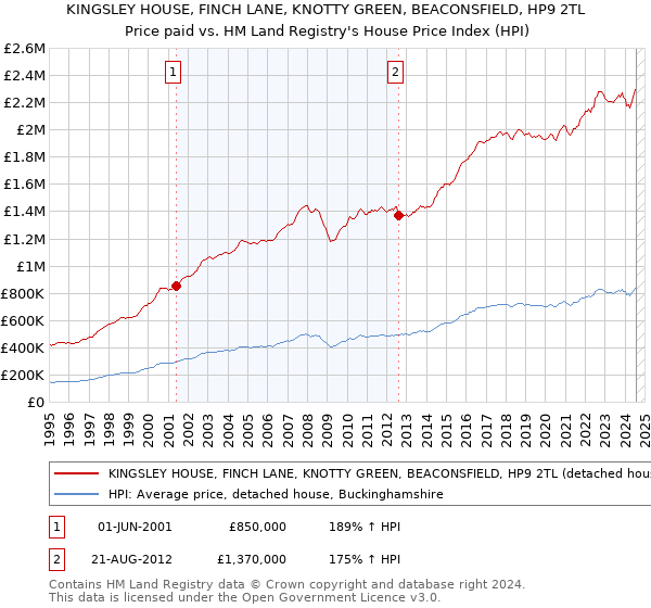 KINGSLEY HOUSE, FINCH LANE, KNOTTY GREEN, BEACONSFIELD, HP9 2TL: Price paid vs HM Land Registry's House Price Index