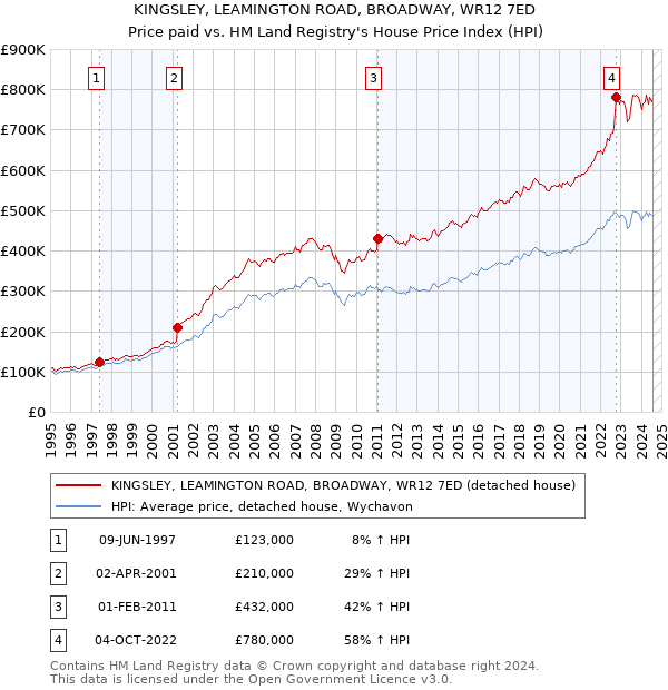 KINGSLEY, LEAMINGTON ROAD, BROADWAY, WR12 7ED: Price paid vs HM Land Registry's House Price Index