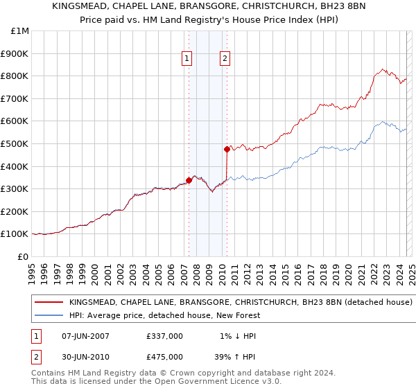 KINGSMEAD, CHAPEL LANE, BRANSGORE, CHRISTCHURCH, BH23 8BN: Price paid vs HM Land Registry's House Price Index