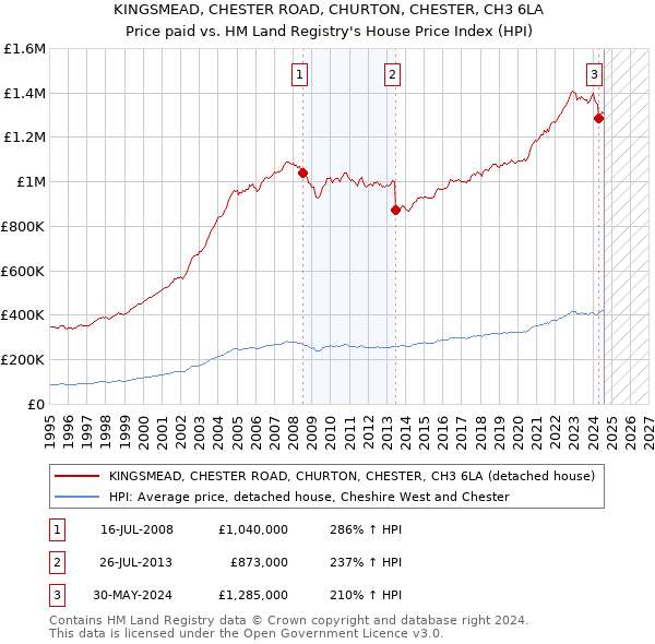 KINGSMEAD, CHESTER ROAD, CHURTON, CHESTER, CH3 6LA: Price paid vs HM Land Registry's House Price Index