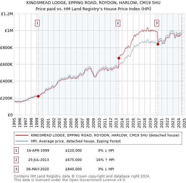 KINGSMEAD LODGE, EPPING ROAD, ROYDON, HARLOW, CM19 5HU: Price paid vs HM Land Registry's House Price Index