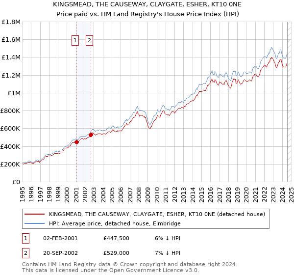 KINGSMEAD, THE CAUSEWAY, CLAYGATE, ESHER, KT10 0NE: Price paid vs HM Land Registry's House Price Index