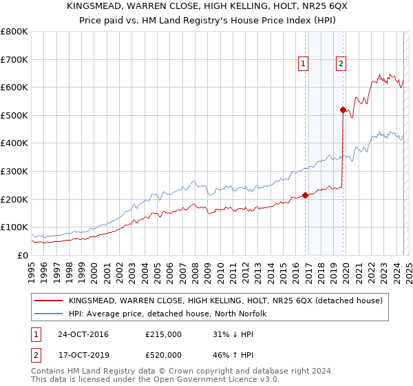 KINGSMEAD, WARREN CLOSE, HIGH KELLING, HOLT, NR25 6QX: Price paid vs HM Land Registry's House Price Index