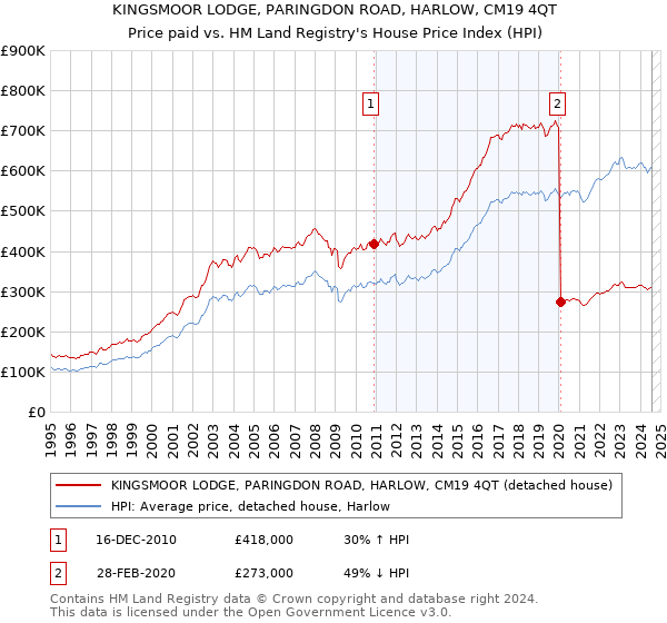 KINGSMOOR LODGE, PARINGDON ROAD, HARLOW, CM19 4QT: Price paid vs HM Land Registry's House Price Index