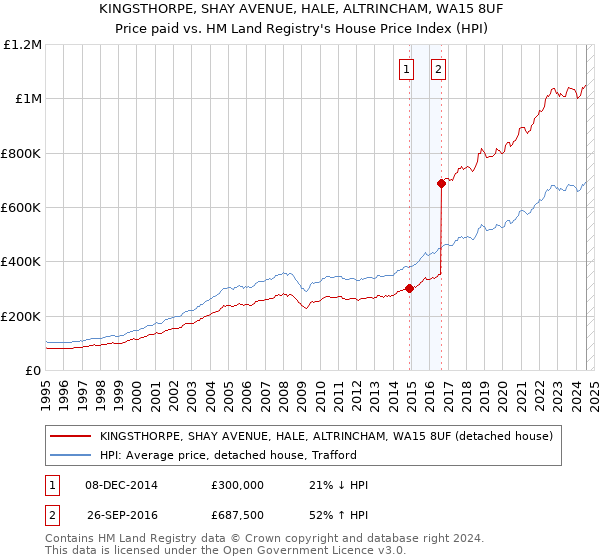 KINGSTHORPE, SHAY AVENUE, HALE, ALTRINCHAM, WA15 8UF: Price paid vs HM Land Registry's House Price Index