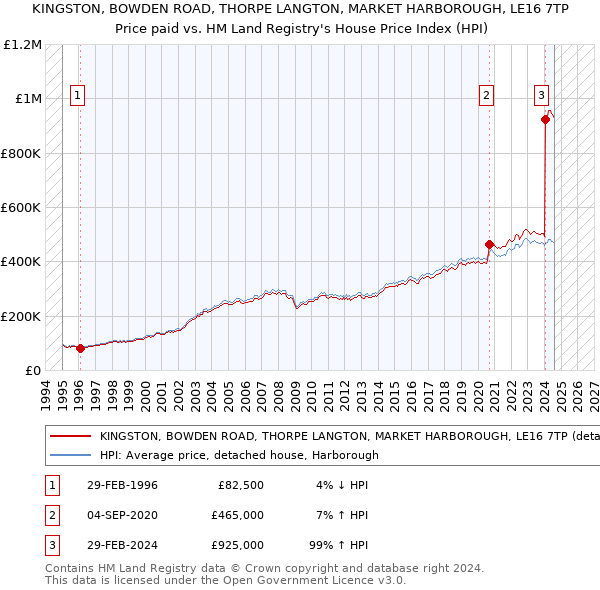 KINGSTON, BOWDEN ROAD, THORPE LANGTON, MARKET HARBOROUGH, LE16 7TP: Price paid vs HM Land Registry's House Price Index