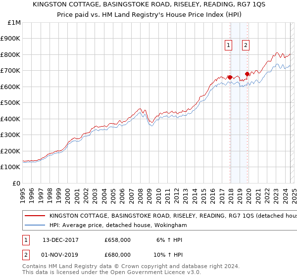 KINGSTON COTTAGE, BASINGSTOKE ROAD, RISELEY, READING, RG7 1QS: Price paid vs HM Land Registry's House Price Index