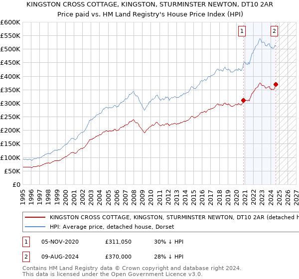 KINGSTON CROSS COTTAGE, KINGSTON, STURMINSTER NEWTON, DT10 2AR: Price paid vs HM Land Registry's House Price Index