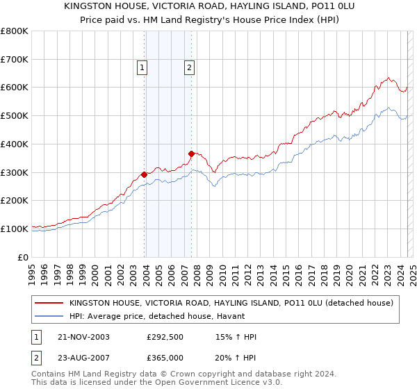 KINGSTON HOUSE, VICTORIA ROAD, HAYLING ISLAND, PO11 0LU: Price paid vs HM Land Registry's House Price Index