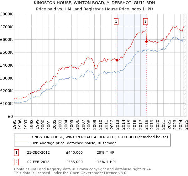 KINGSTON HOUSE, WINTON ROAD, ALDERSHOT, GU11 3DH: Price paid vs HM Land Registry's House Price Index